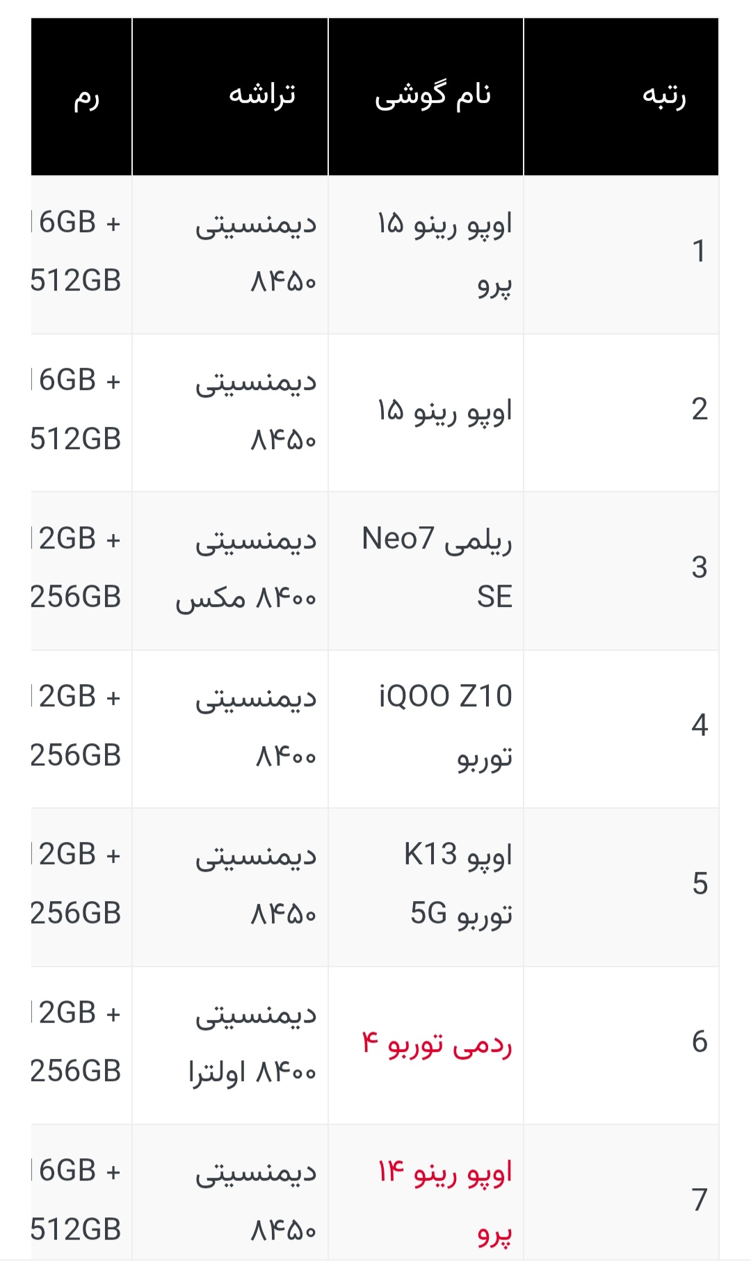 قدرتمندترین گوشی‌های میان‌رده جهان در سال ۲۰۲۵ معرفی شدند